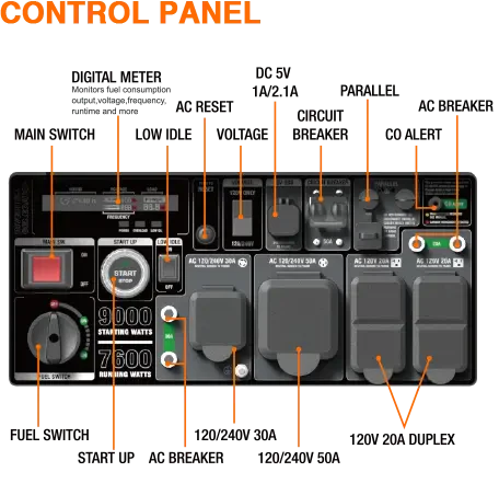 GENMAX GM9000iE 50 Amp 7600W/9000W Remote Start Gas Inverter Generator with CO Detect New