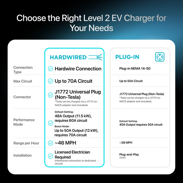 EVIQO Level 2 EV Charger J1772 Hardwired 48A