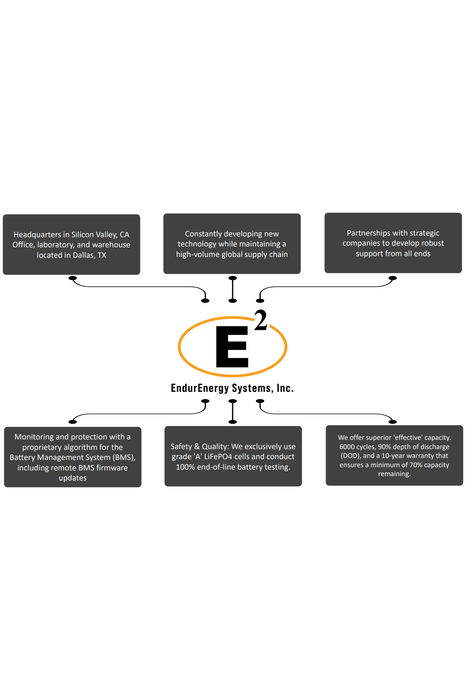 EndurEnergy | 2 Slot | Enclosed Battery Rack