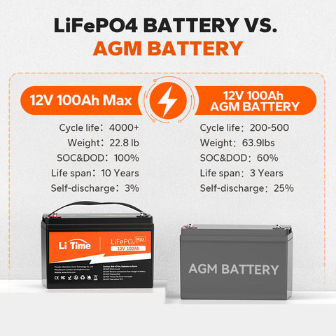 Image of LiTime 12V 100Ah Max LiFePO4 Lithium Deep Cycle Battery