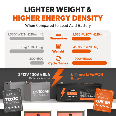 LiTime 24V 100Ah LiFePO4 Lithium Battery, Build-In 100A BMS, 2560Wh Energy