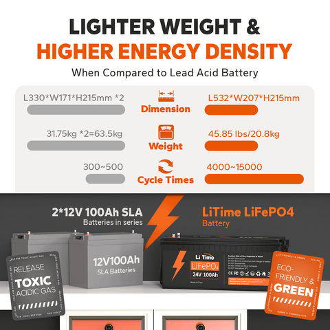 Image of LiTime 24V 100Ah LiFePO4 Lithium Battery, Build-In 100A BMS, 2560Wh Energy