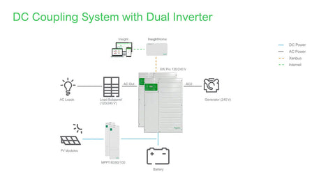 Image of Schneider | DC Coupling with Dual Inverter System Bundle - 13600W 120/240v Output | 17000W PV Input [BNDL-S0004]