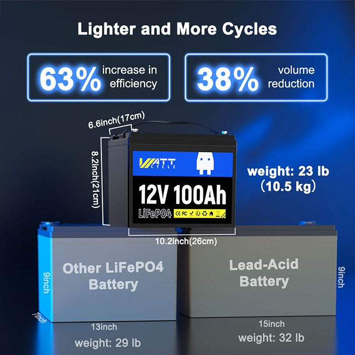 WattCycle 12V 100Ah Group 24 LiFePO4 Battery