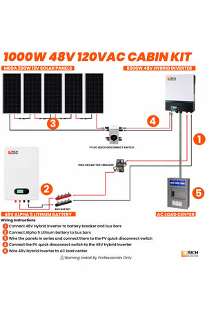 Rich Solar 1000W 48V 120VAC Solar Cabin Kit