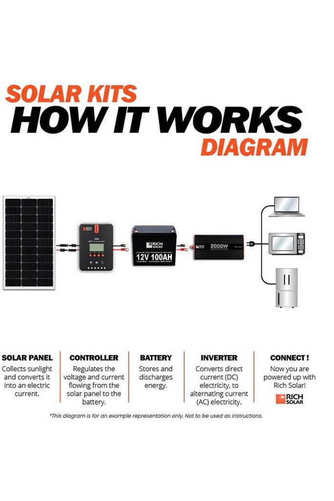 Rich Solar 300 Watt Solar Kit - Renewable Outdoors