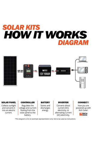 Image of Rich Solar 1200 Watt Solar Kit - Renewable Outdoors