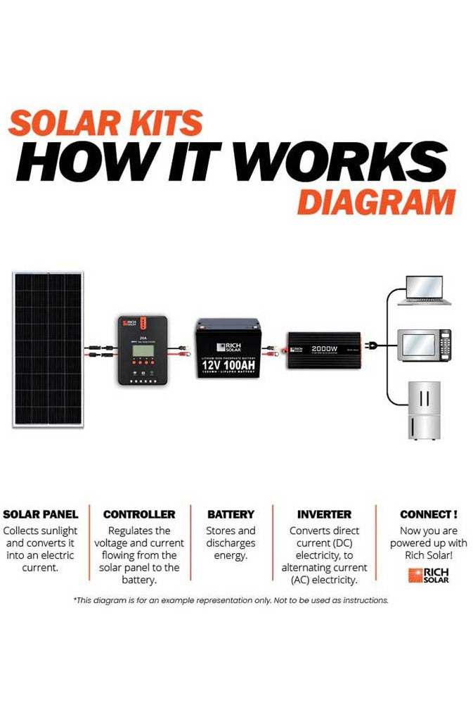 Rich Solar 1600 Watt Solar Kit - Renewable Outdoors