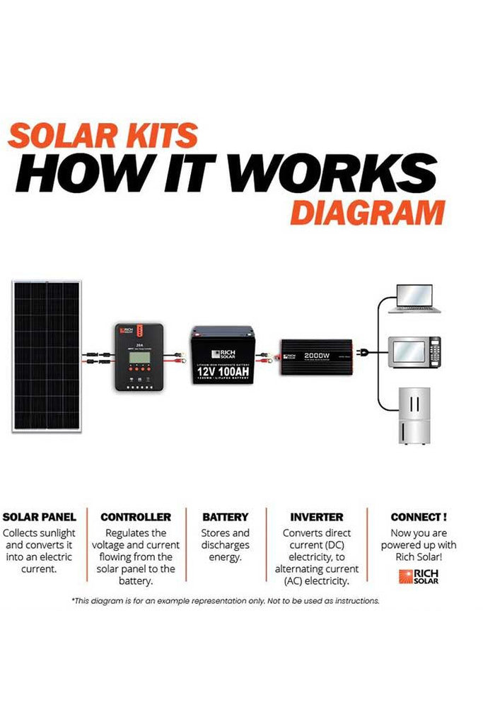 Rich Solar 1200 Watt Complete Solar Kit - Renewable Outdoors