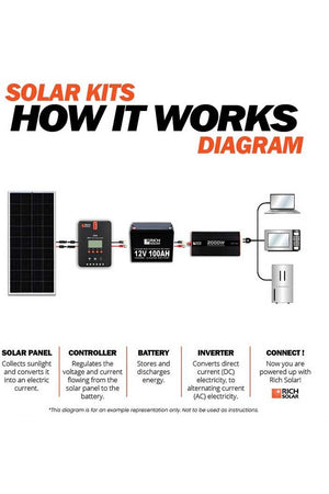 Rich Solar 1200 Watt Complete Solar Kit