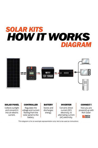 Rich Solar 400 Watt Complete Solar Kit - Renewable Outdoors