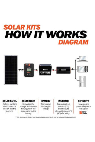 Image of Rich Solar 800 Watt Complete Solar Kit - Renewable Outdoors