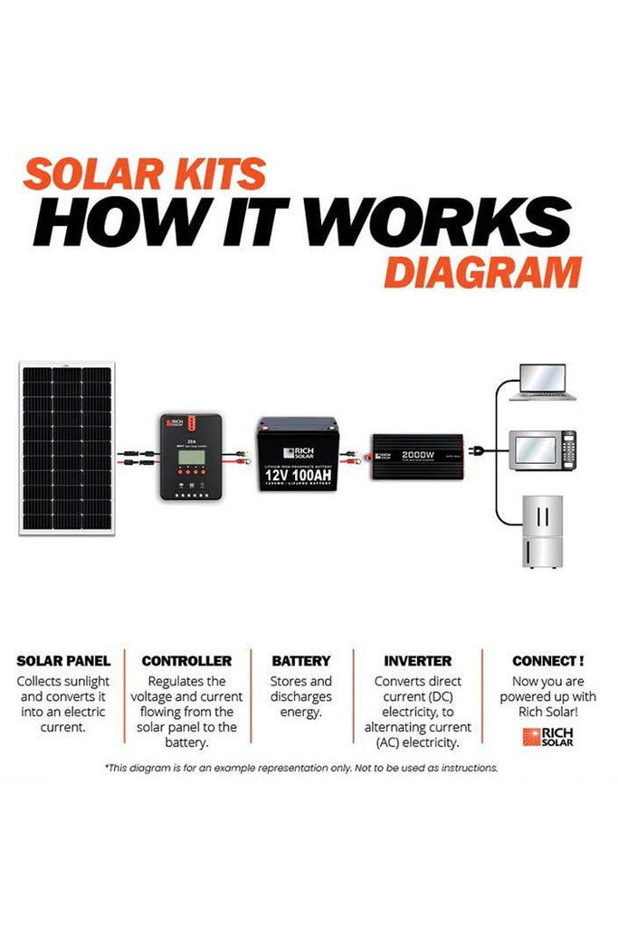 Rich Solar 100 Watt Solar Kit - Renewable Outdoors