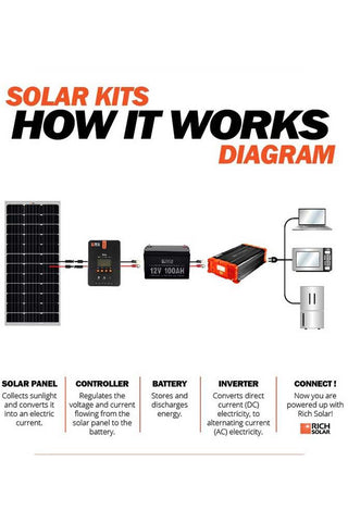 Image of Rich Solar Mega 100 Watt Solar Panel - Renewable Outdoors