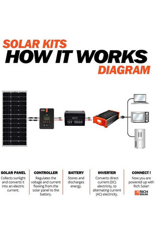 Image of Rich Solar Mega 100 Watt Solar Panel Poly - Renewable Outdoors