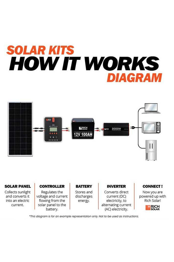 Rich Solar 200 Watt Solar Kit - Renewable Outdoors