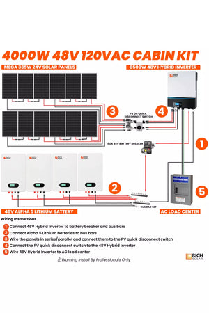 Rich Solar 4000W 48V 120VAC Solar Cabin Kit