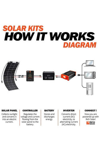 Image of Rich Solar Mega 100 Watt Flexible Solar Panel - Renewable Outdoors