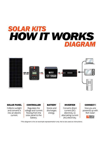 Image of Rich Energy 200 Watt Complete Solar Kit - Renewable Outdoors