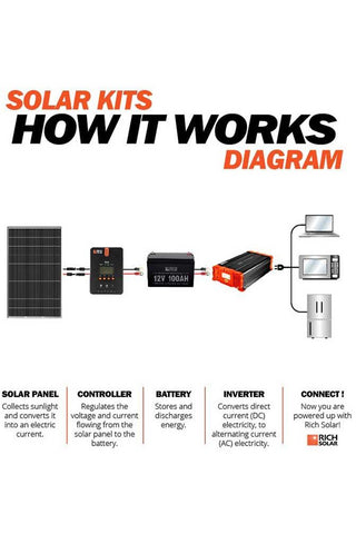 Image of Rich Solar Mega 335W Solar Panel Bulk - Renewable Outdoors